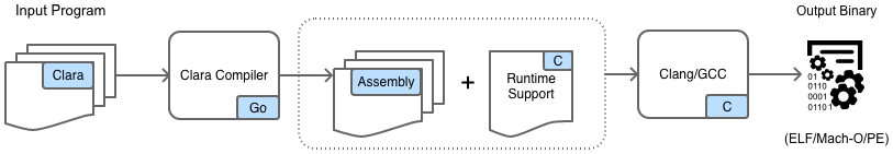 Compiler Architecture